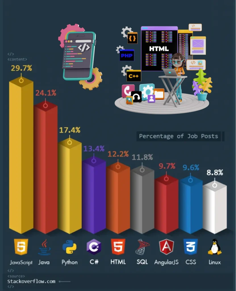 Top Skills Every Web Developer Needs in
